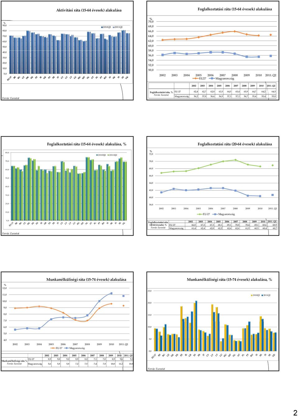 évesek) alakulása 8 2010Q2 2011Q2 72,0 7 7 6 68,0 5 66,0 64,0 4 62,0 3 6 2 1 58,0 EU 27 Magyarország Foglalkoztatási ráta (20 64 évesek), EU 27 66,8 67,2 67,3 68,1 69,1 7 70,4 69,1 68,6 68,9