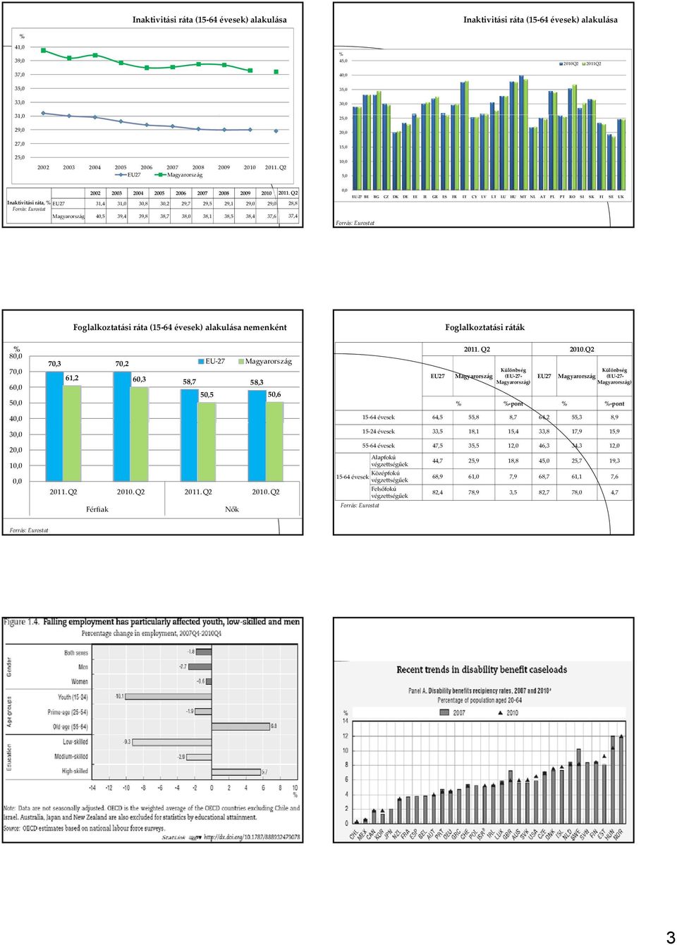 PL PT RO SI SK FI SE UK Foglalkoztatási ráta (15 64 évesek) alakulása nemenként Foglalkoztatási ráták 8 7 6 5 70,3 70,2 61,2 60,3 EU 27 Magyarország 58,7 58,3 50,5 50,6 EU27 2011. Q2 2010.
