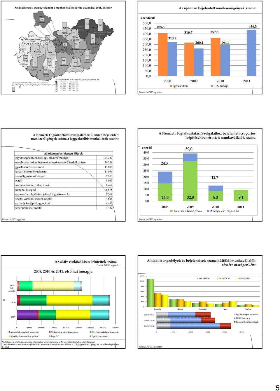 hónap A Nemzeti Foglalkoztatási Szolgálathoz újonnan bejelentett munkaerőigények száma a leggyakoribb munkakörök szerint A Nemzeti Foglalkoztatási Szolgálathoz bejelentett csoportos leépítésekben