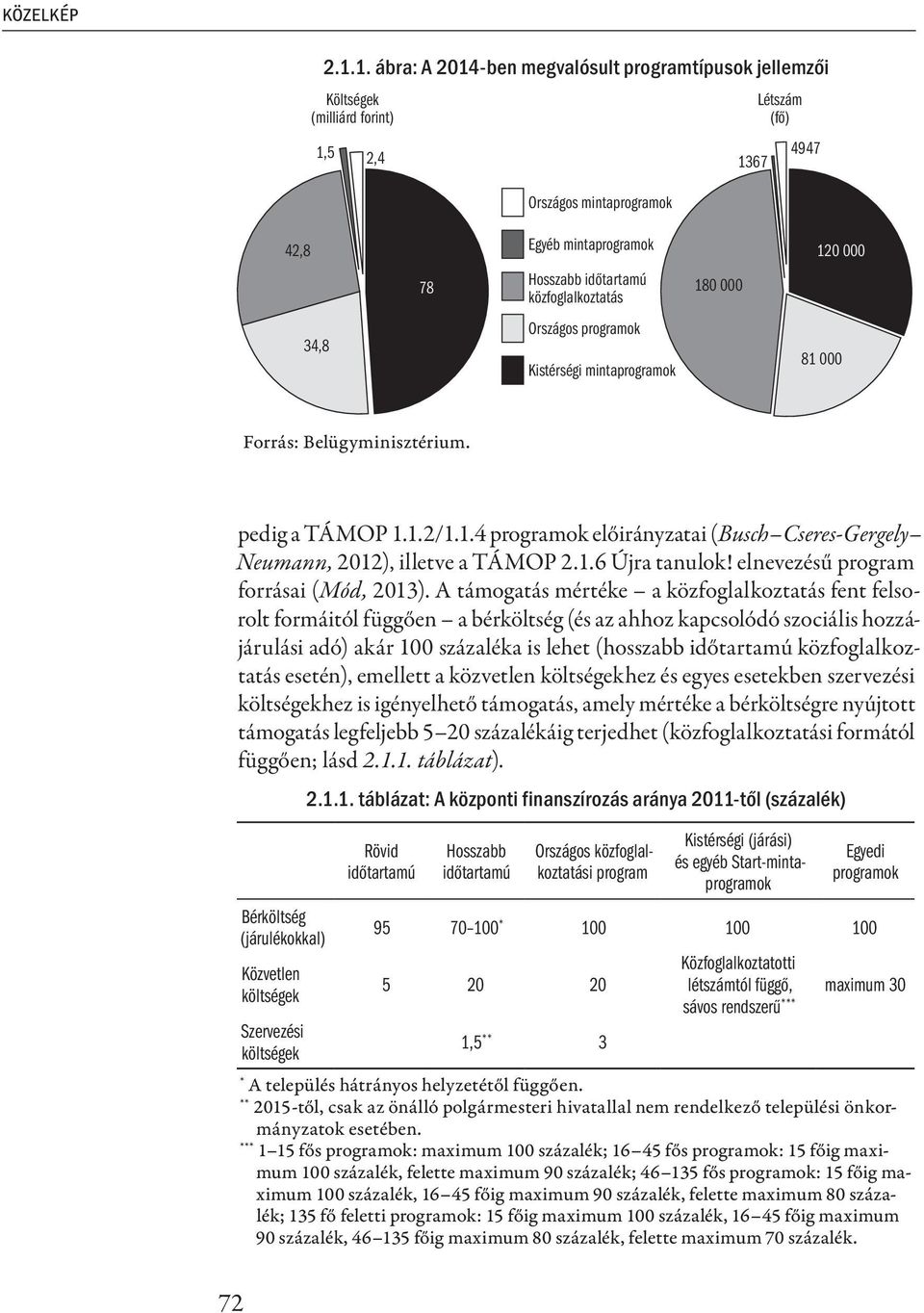 közfoglalkoztatás Országos programok Kistérségi mintaprogramok 180 000 120 000 81 000 Forrás: Belügyminisztérium. pedig a TÁMOP 1.1.2/1.1.4 programok előirányzatai (Busch Cseres-Gergely Neumann, 2012), illetve a TÁMOP 2.