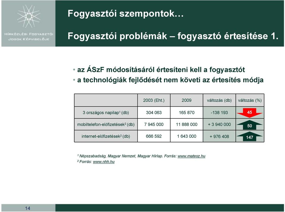 ) 2009 változás (db) változás (%) 3 országos napilap 1 (db) 304 063 165 870-138 193 45 mobiltelefon-előfizetések 2