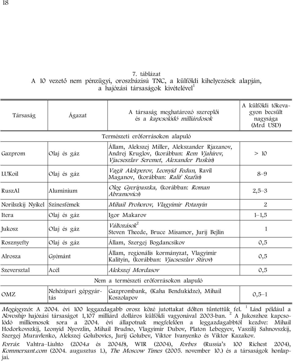 kapcsolódó milliárdosok Természeti erőforrásokon alapuló Állam, Alekszej Miller, Alekszander Rjazanov, Andrej Kruglov, (korábban: Rem Vjahirev, Vjacseszlav Seremet, Alexander Puskin) Vagit Alekperov,