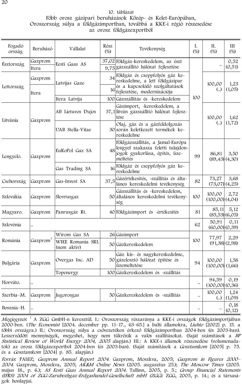 Rész (%) Tevékenység Gazprom 37,02 Földgáz-kereskedelem, az észt Észtország Eesti Gaas AS Itera 9,75 gázszállító hálózat fejlesztése Lettország Földgáz és cseppfolyós gáz kereskedelme, a lett