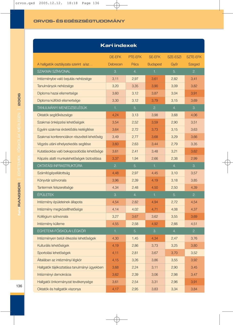 2. Intézménybe való bejutás nehézsége 3,11 2,97 3,61 2,82 3,41 Tanulmányok nehézsége 3,20 3,35 3,90 3,09 3,82 Diploma hazai elismertsége 3,60 3,12 3,87 3,04 3,91 Diploma külföldi elismertsége 3,30