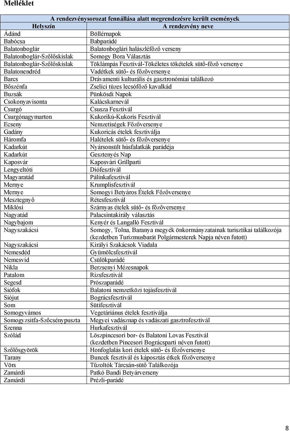 kulturális és gasztronómiai találkozó Bőszénfa Zselici tüzes lecsófőző kavalkád Buzsák Pünkösdi Napok Csokonyavisonta Kalácskarnevál Csurgó Csusza Fesztivál Csurgónagymarton Kukorikú-Kukoris