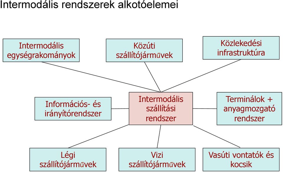 irányítórendszer Intermodális szállítási rendszer Terminálok +