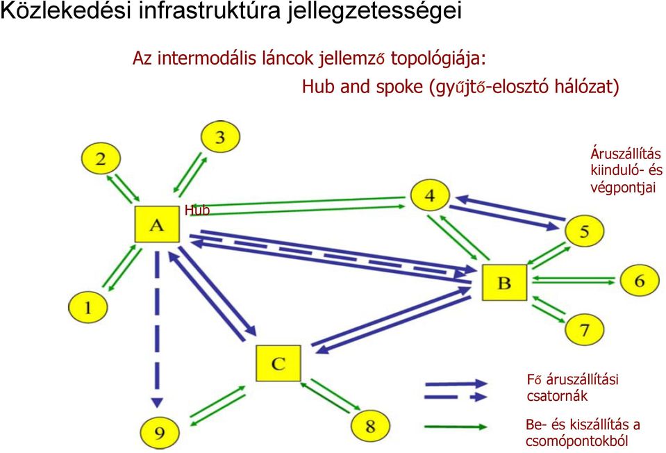 (gyűjtő-elosztó hálózat) Hub Áruszállítás kiinduló- és