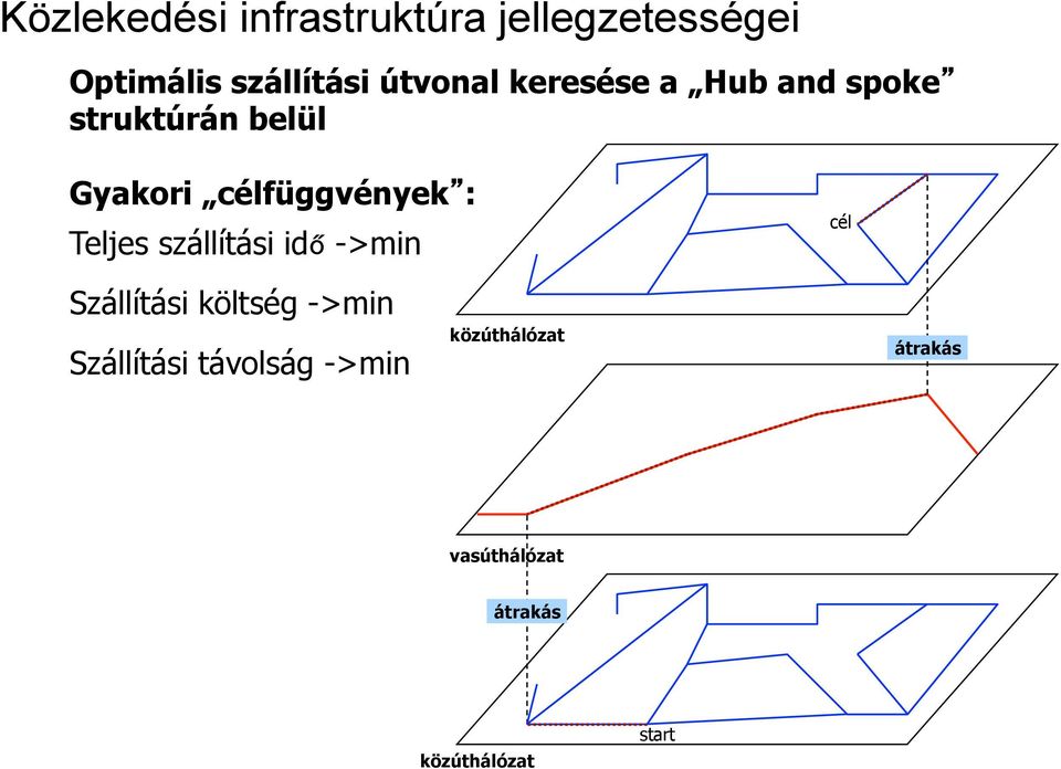 célfüggvények : Teljes szállítási idő ->min cél Szállítási költség