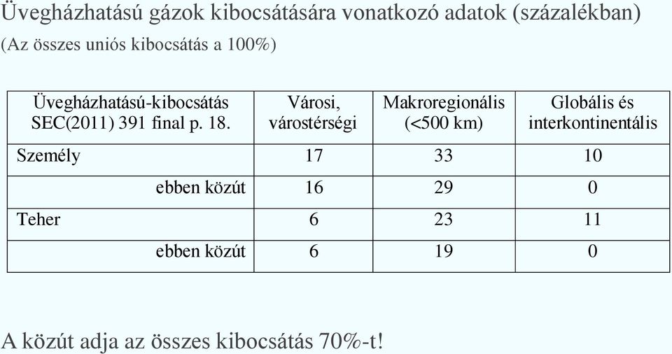 Városi, várostérségi Makroregionális (<500 km) Globális és interkontinentális Személy