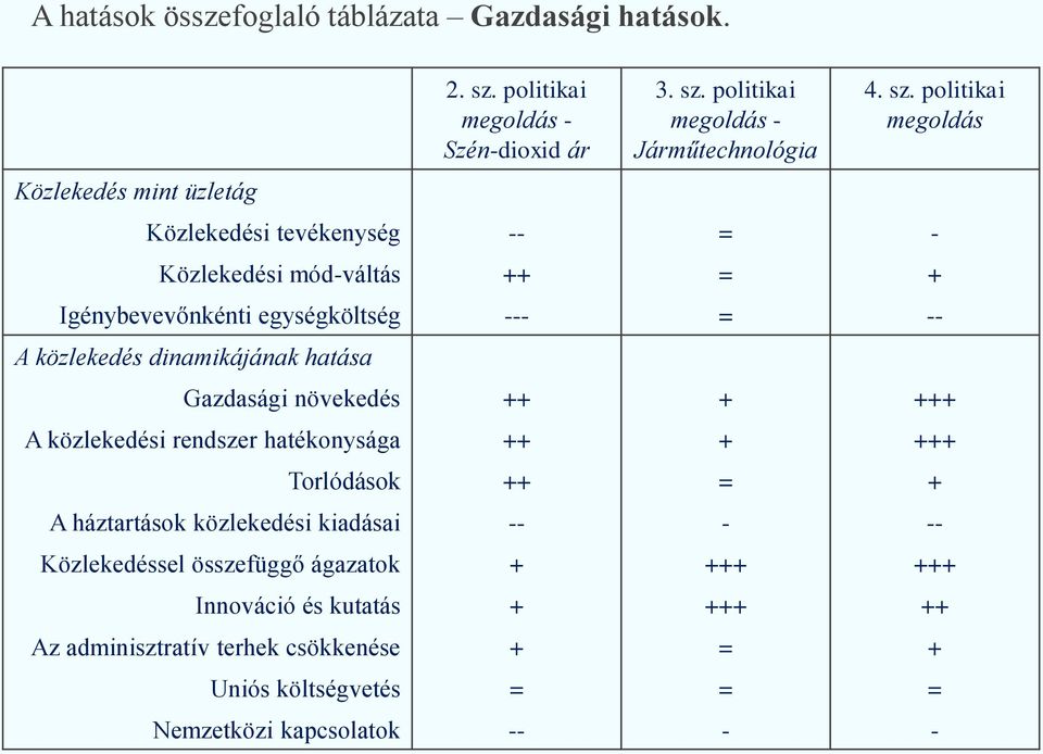 hatása Gazdasági növekedés ++ + +++ A közlekedési rendszer hatékonysága ++ + +++ Torlódások ++ = + A háztartások közlekedési kiadásai -- - -- Közlekedéssel