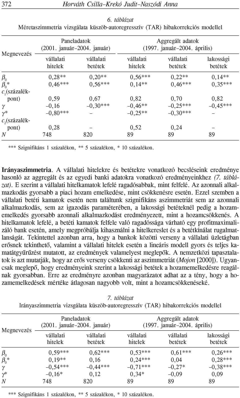 április) vállalati vállalati vállalati vállalati lakossági hitelek betétek hitelek betétek betétek β 0 0,28** 0,20** 0,56*** 0,22** 0,14** β 0 * 0,46*** 0,56*** 0,14** 0,46*** 0,35*** c 1