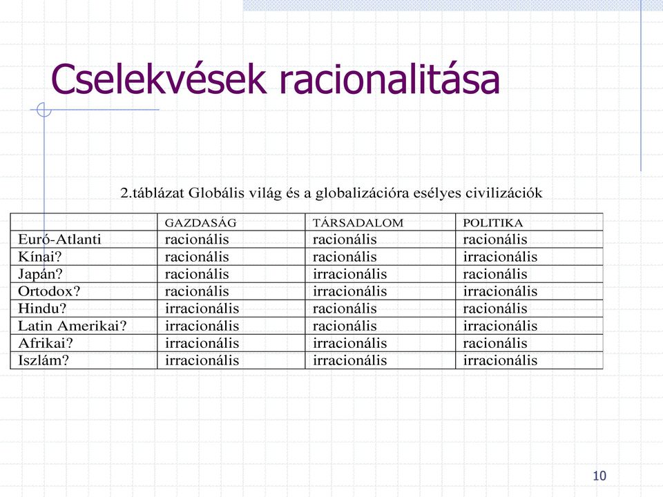 racionális racionális Kínai? racionális racionális irracionális Japán? racionális irracionális racionális Ortodox?