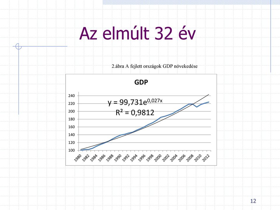 növekedése GDP 240 220 200 180