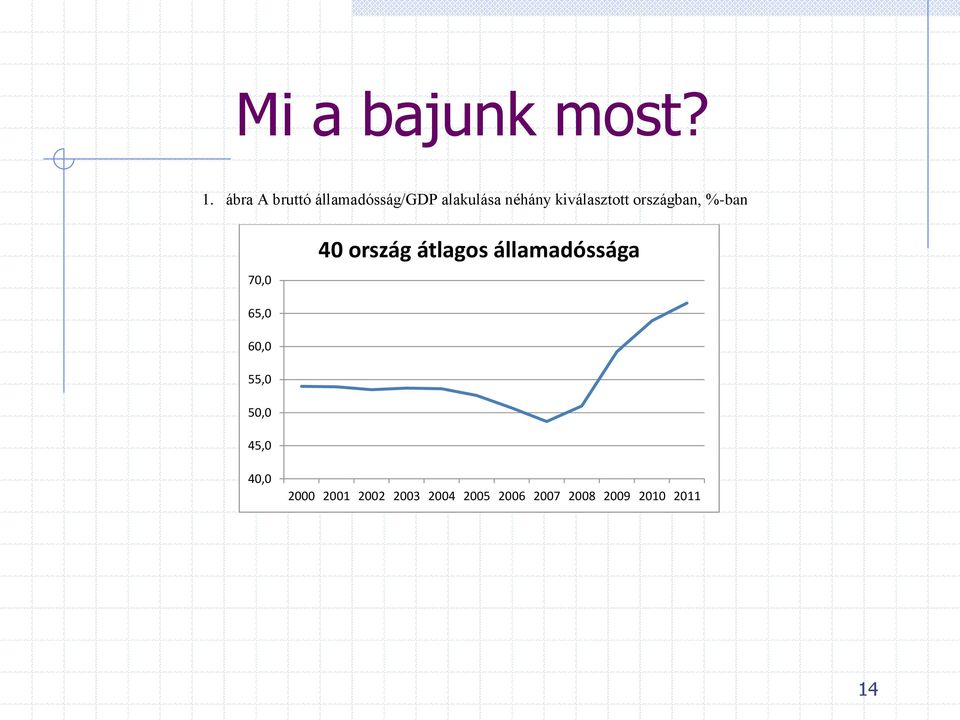 kiválasztott országban, %-ban 70,0 40 ország átlagos