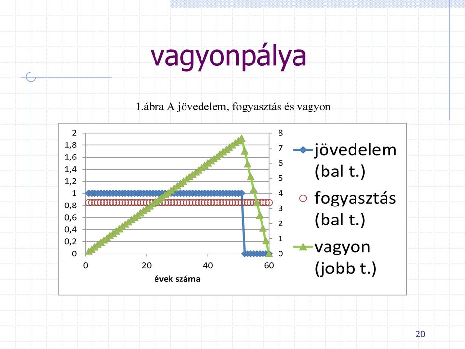 1,6 1,4 1,2 1 0,8 0,6 0,4 0,2 0 0 20 40 60 évek