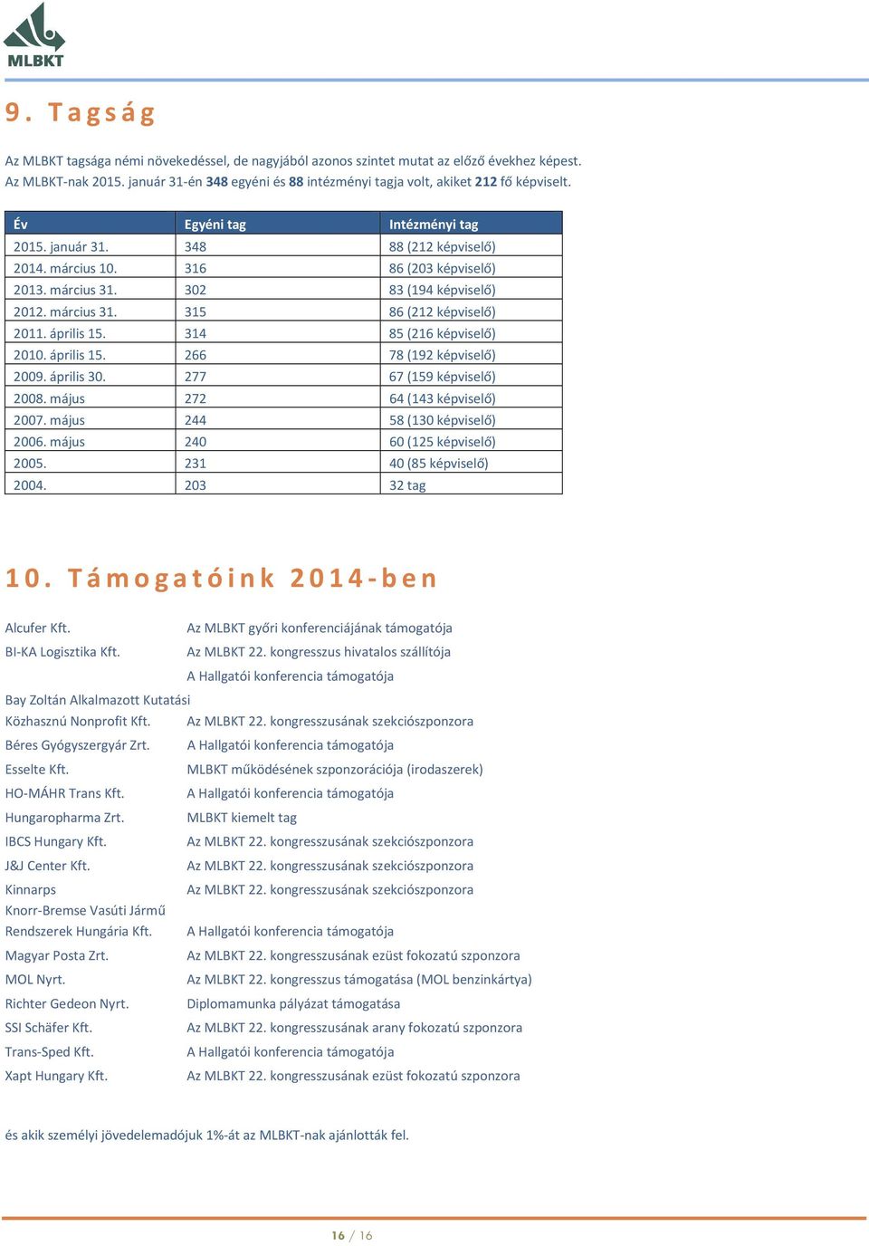 március 31. 302 83 (194 képviselő) 2012. március 31. 315 86 (212 képviselő) 2011. április 15. 314 85 (216 képviselő) 2010. április 15. 266 78 (192 képviselő) 2009. április 30.