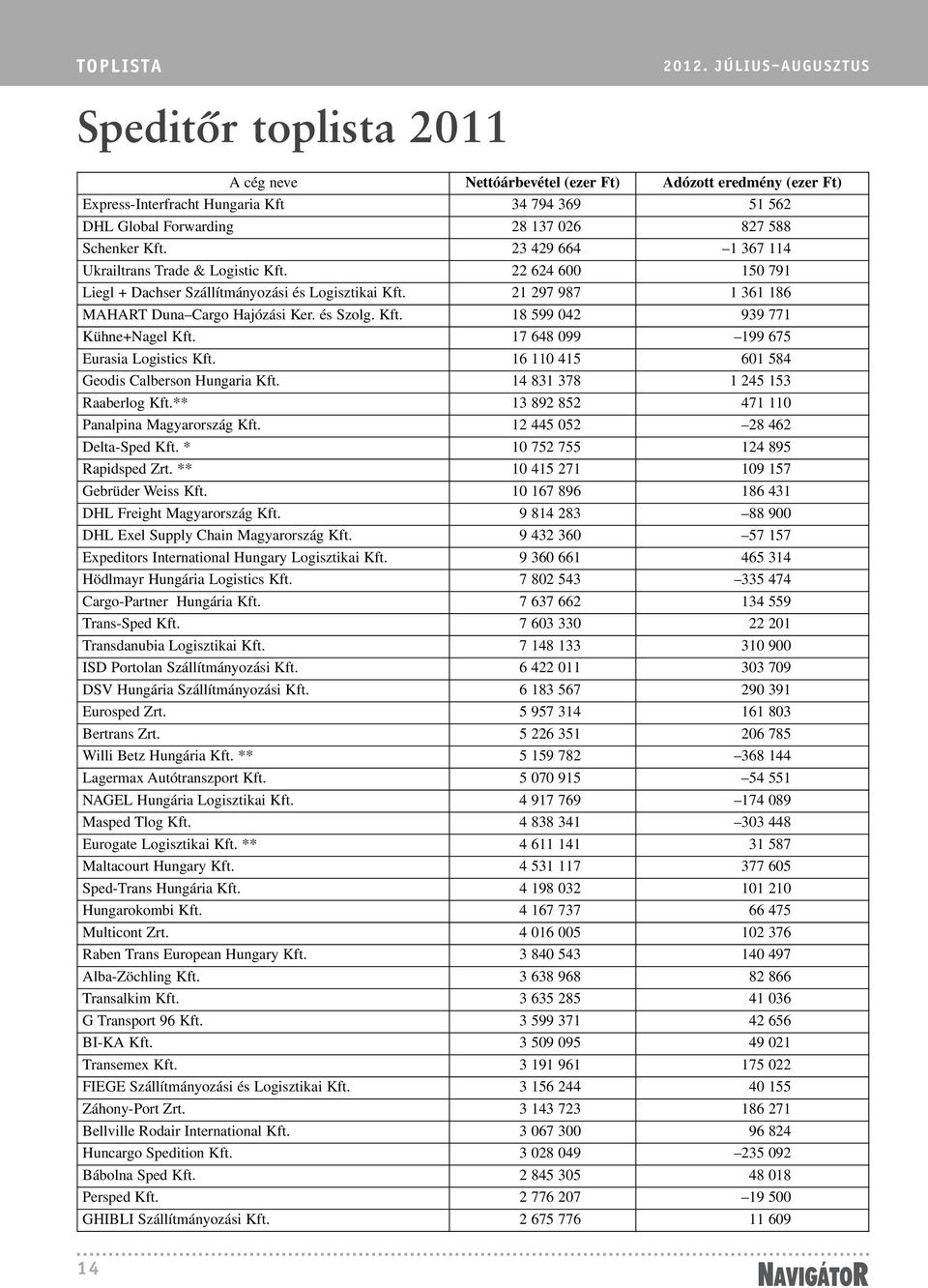 Schenker Kft. 23 429 664 1 367 114 Ukrailtrans Trade & Logistic Kft. 22 624 600 150 791 Liegl + Dachser Szállítmányozási és Logisztikai Kft. 21 297 987 1 361 186 MAHART Duna Cargo Hajózási Ker.