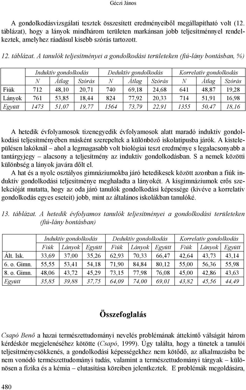 A tanulók teljesítményei a gondolkodási területeken (fiú-lány bontásban, %) Induktív gondolkodás Deduktív gondolkodás Korrelatív gondolkodás N Átlag Szórás N Átlag Szórás N Átlag Szórás Fiúk 712