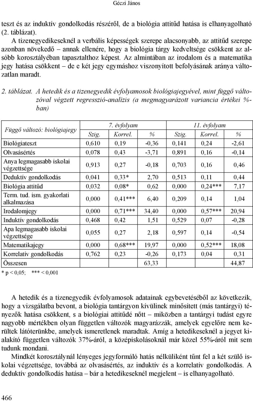 képest. Az almintában az irodalom és a matematika jegy hatása csökkent de e két jegy egymáshoz viszonyított befolyásának aránya változatlan maradt. 2. táblázat.