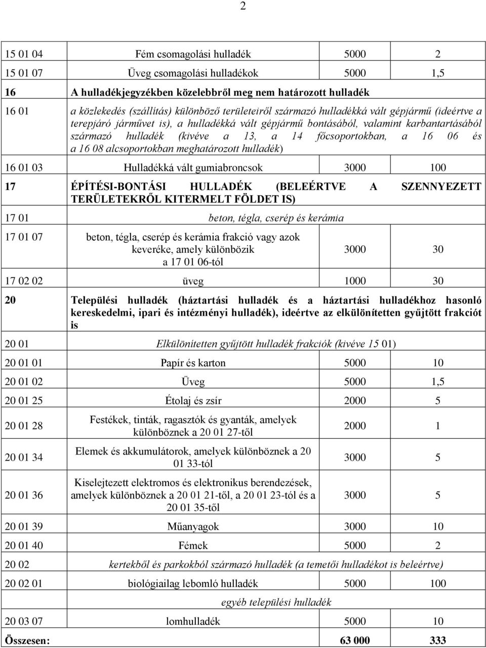 főcsoportokban, a 16 06 és a 16 08 alcsoportokban meghatározott hulladék) 16 01 03 Hulladékká vált gumiabroncsok 3000 100 17 ÉPÍTÉSI-BONTÁSI HULLADÉK (BELEÉRTVE A SZENNYEZETT TERÜLETEKRŐL KITERMELT