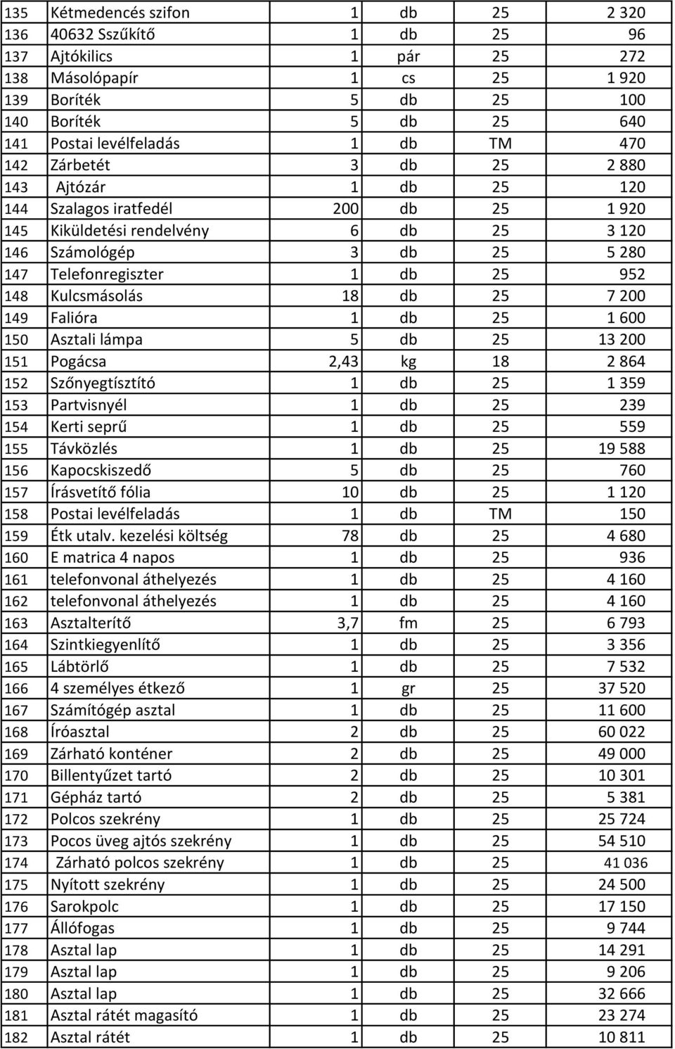 952 148 Kulcsmásolás 18 db 25 7 200 149 Falióra 1 db 25 1 600 150 Asztali lámpa 5 db 25 13 200 151 Pogácsa 2,43 kg 18 2 864 152 Szőnyegtísztító 1 db 25 1 359 153 Partvisnyél 1 db 25 239 154 Kerti