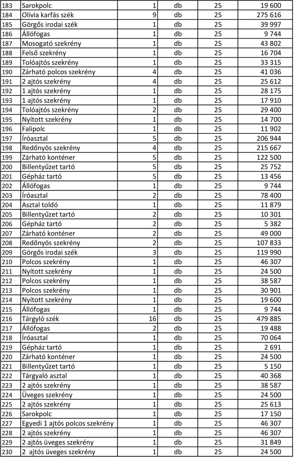 Tolóajtós szekrény 2 db 25 29 400 195 Nyított szekrény 1 db 25 14 700 196 Falipolc 1 db 25 11 902 197 Íróasztal 5 db 25 206 944 198 Redőnyös szekrény 4 db 25 215 667 199 Zárható konténer 5 db 25 122