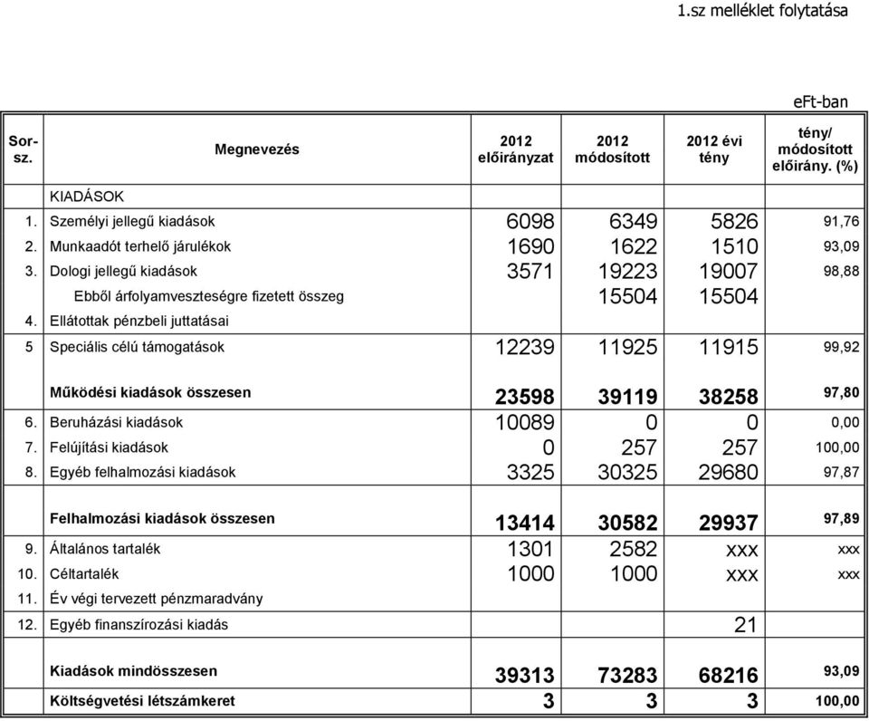 Ellátottak pénzbeli juttatásai 5 Speciális célú támogatások 12239 11925 11915 99,92 Működési kiadások összesen 23598 39119 38258 97,80 6. Beruházási kiadások 10089 0 0 0,00 7.