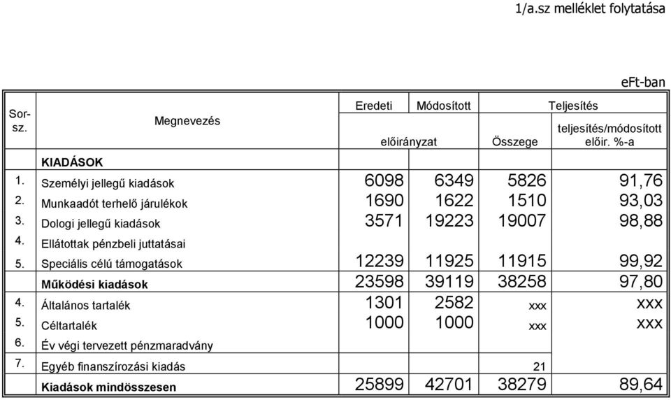 Ellátottak pénzbeli juttatásai 5. Speciális célú támogatások 12239 11925 11915 99,92 Működési kiadások 23598 39119 38258 97,80 4.