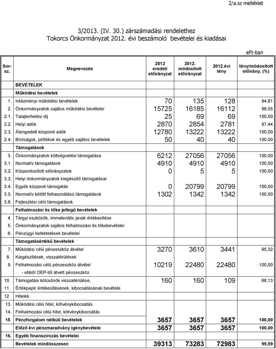 Önkormányzatok sajátos működési bevételei 15725 16185 16112 99,55 2.1. Talajterhelési díj 25 69 69 100,00 2.2. Helyi adók 2870 2854 2781 97,44 2.3. Átengedett központi adók 12780 13222 13222 100,00 2.