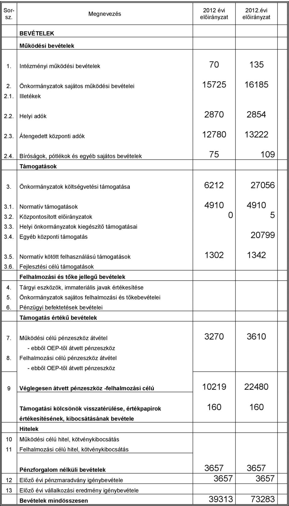 2. Központosított előirányzatok 0 5 3.3. Helyi önkormányzatok kiegészítő támogatásai 3.4. Egyéb központi támogatás 20799 3.5. Normatív kötött felhasználású támogatások 1302 1342 3.6.