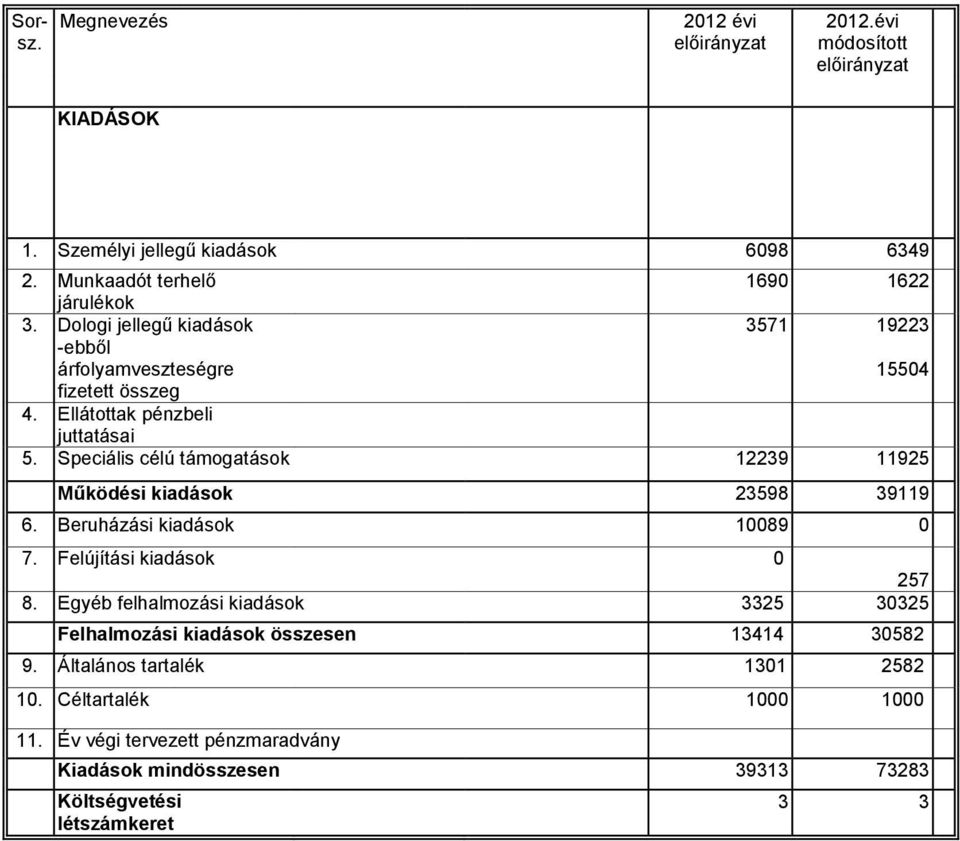 Speciális célú támogatások 12239 11925 Működési kiadások 23598 39119 6. Beruházási kiadások 10089 0 7. Felújítási kiadások 0 257 8.