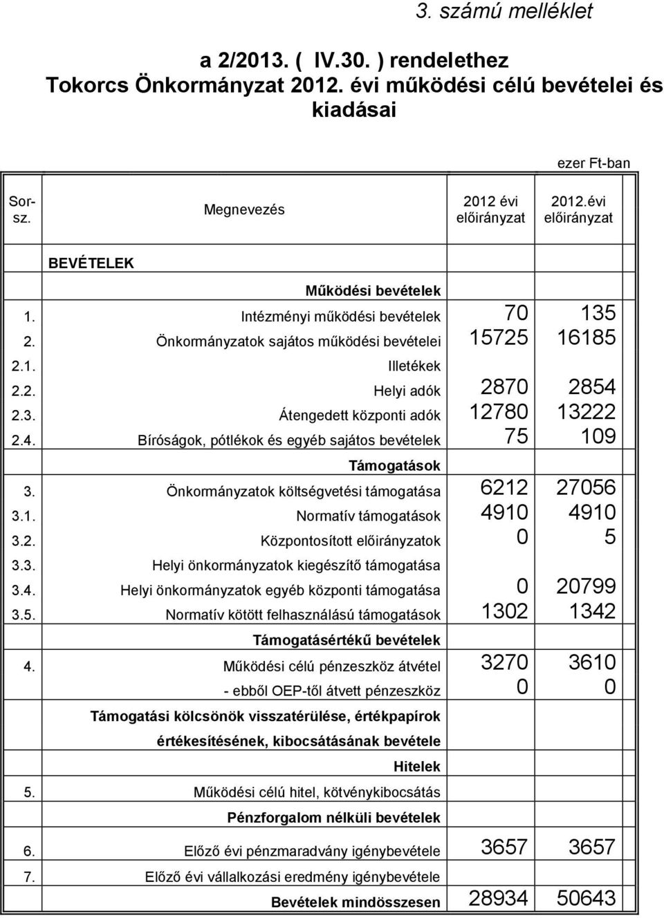 4. Bíróságok, pótlékok és egyéb sajátos bevételek 75 109 Támogatások 3. Önkormányzatok költségvetési támogatása 6212 27056 3.1. Normatív támogatások 4910 4910 3.2. Központosított előirányzatok 0 5 3.