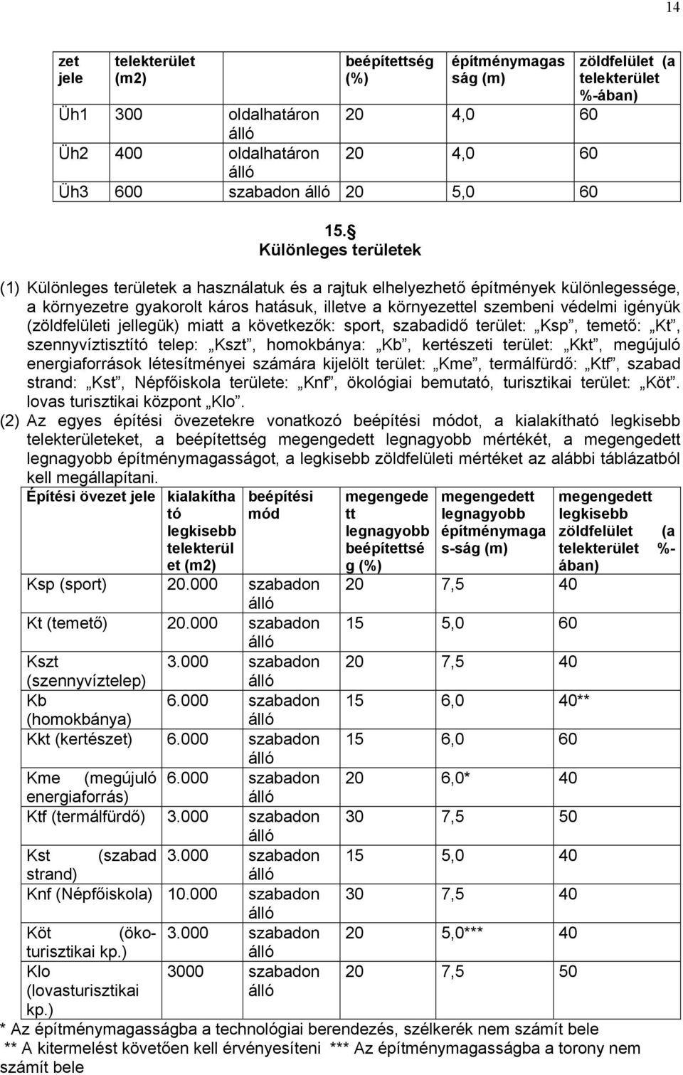 környezettel szembeni védelmi igényük (zöldfelületi jellegük) miatt a következők: sport, szabadidő terület: Ksp, temető: Kt, szennyvíztisztító telep: Kszt, homokbánya: Kb, kertészeti terület: Kkt,