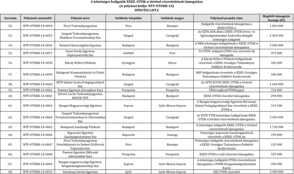 OTDK-n Az SZTE ÁOK által a XXXII. OTDK Orvos- és Egészségtudományi Szekcióba delegált tehetséges hallgatók A NKE tehetséges hallgatóinak a XXXII.