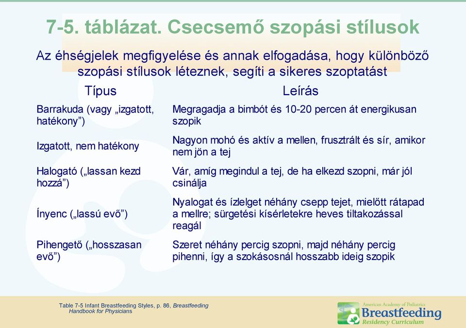 Megragadja a bimbót és 10-20 percen át energikusan szopik Izgatott, nem hatékony Halogató ( lassan kezd hozzá ) Ínyenc ( lassú evő ) Pihengető ( hosszasan evő ) Nagyon mohó és aktív a mellen,