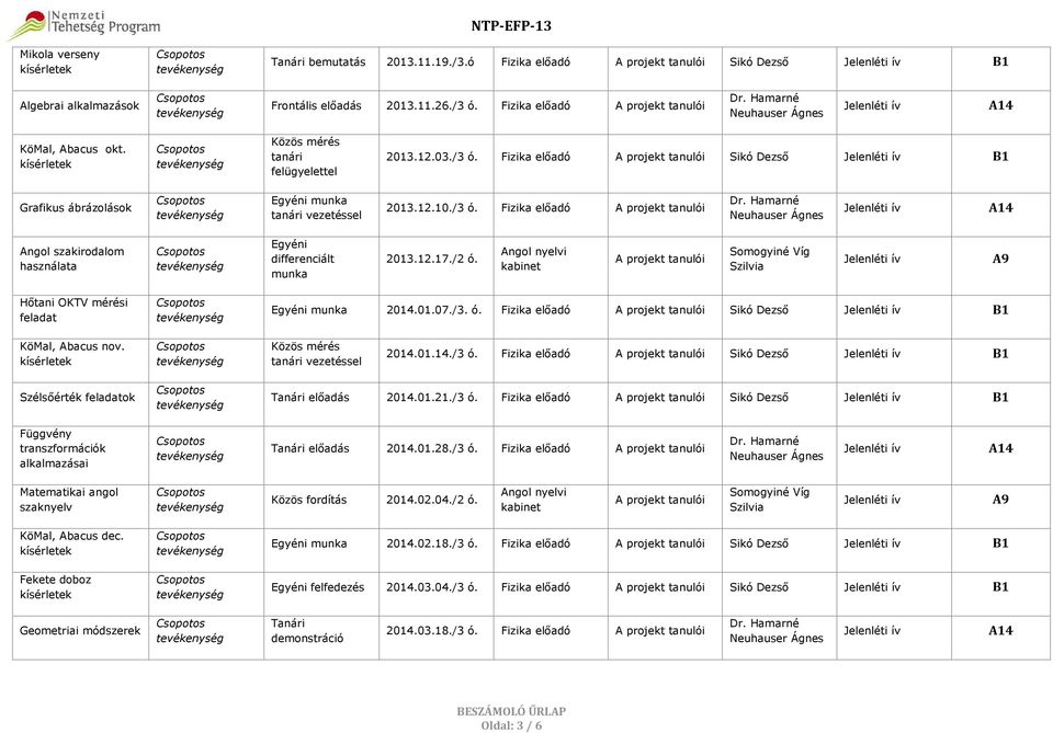 12.17./2 ó. Hőtani OKTV mérési feladat Egyéni munka 2014.01.07./3. ó. Fizika előadó Sikó Dezső B1 KöMal, Abacus nov. Közös mérés tanári vezetéssel 2014.01.14./3 ó.