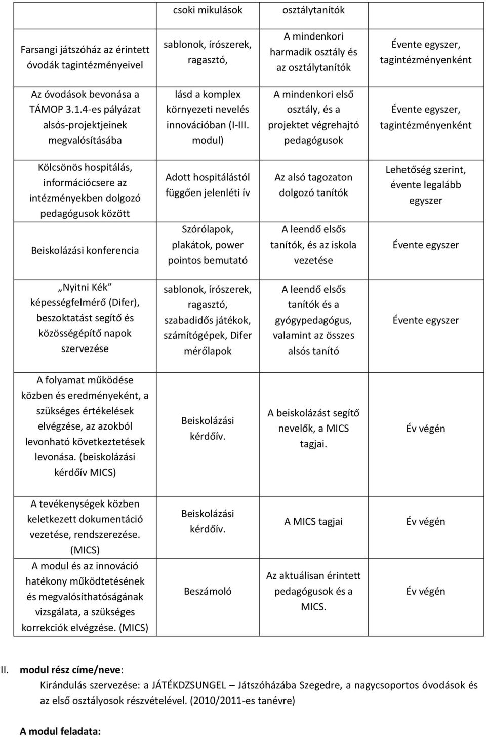 modul) A mindenkori első osztály, és a projektet végrehajtó pedagógusok Évente egyszer, tagintézményenként Kölcsönös hospitálás, információcsere az intézményekben dolgozó pedagógusok között Adott