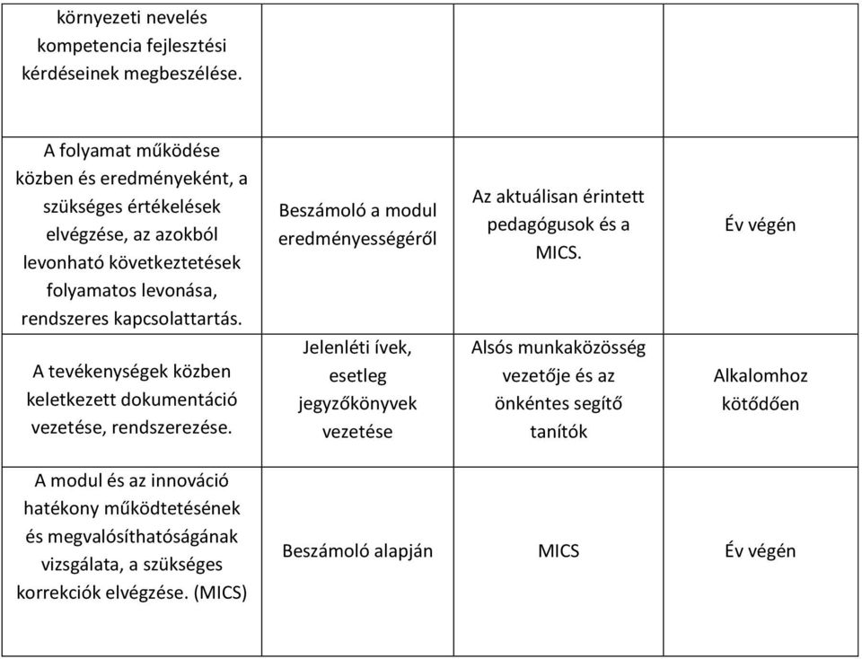 kapcsolattartás. A tevékenységek közben keletkezett dokumentáció vezetése, rendszerezése.