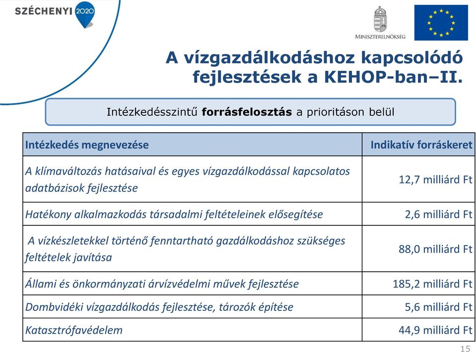 fejlesztése Hatékony alkalmazkodás társadalmi feltételeinek elősegítése A vízkészletekkel történő fenntartható gazdálkodáshoz szükséges feltételek javítása