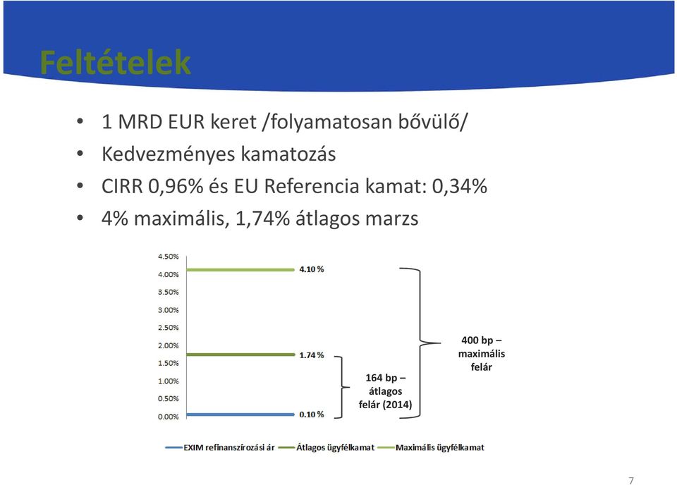 Referencia kamat: 0,34% 4% maximális, 1,74%