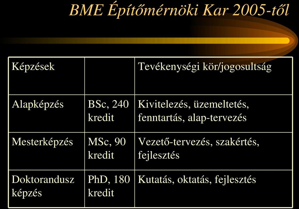 kredit PhD, 180 kredit Kivitelezés, üzemeltetés, fenntartás, alap