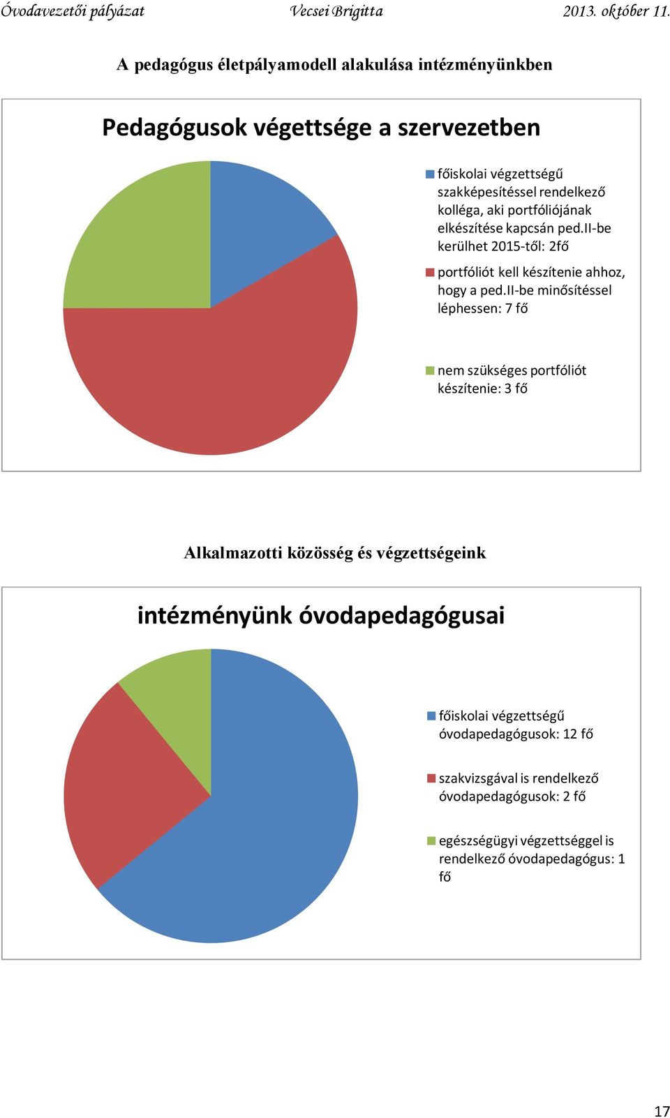 ii-be minősítéssel léphessen: 7 fő nem szükséges portfóliót készítenie: 3 fő Alkalmazotti közösség és végzettségeink intézményünk