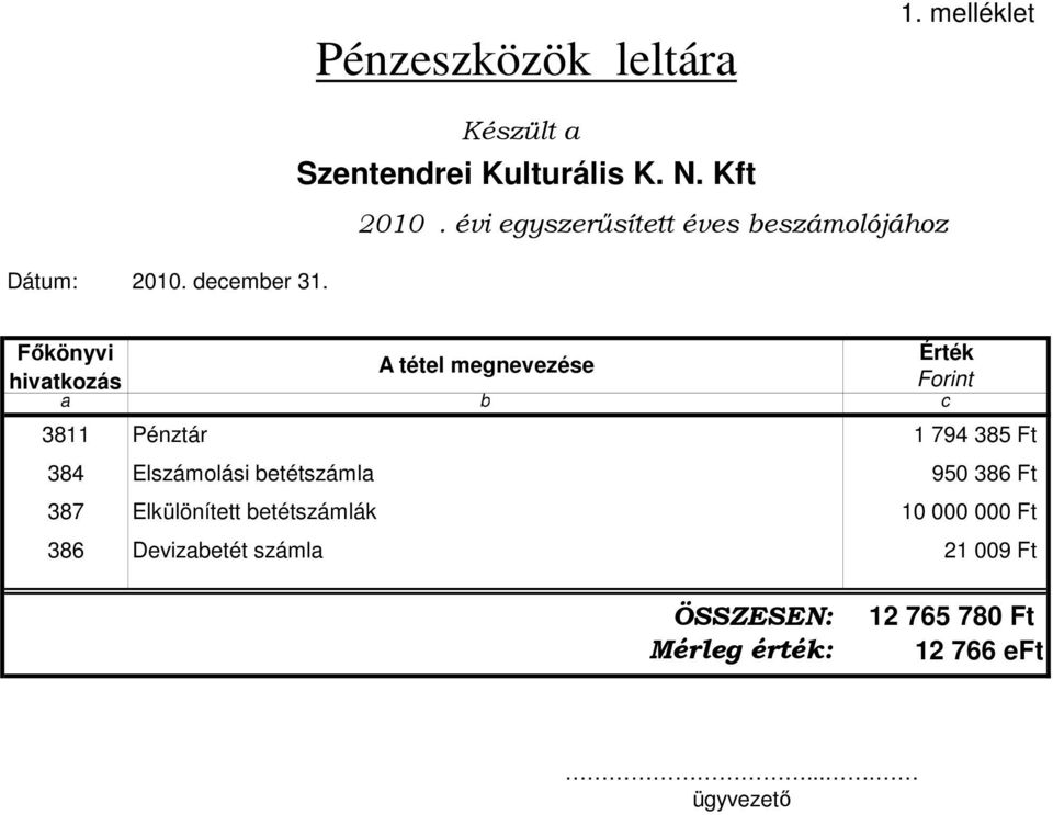 Fıkönyvi Érték A tétel megnevezése hivatkozás Forint a b c 3811 Pénztár 1 794 385 Ft 384 Elszámolási