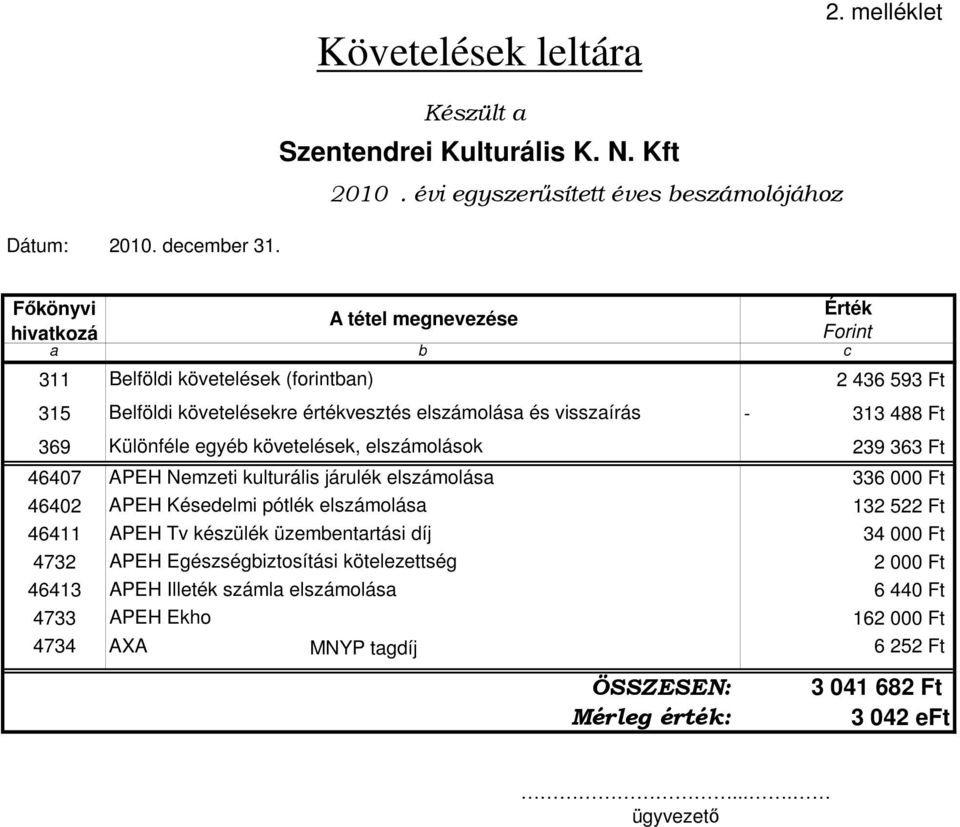 Különféle egyéb követelések, elszámolások 239 363 Ft 46407 APEH Nemzeti kulturális járulék elszámolása 336 000 Ft 46402 APEH Késedelmi pótlék elszámolása 132 522 Ft 46411 APEH Tv készülék