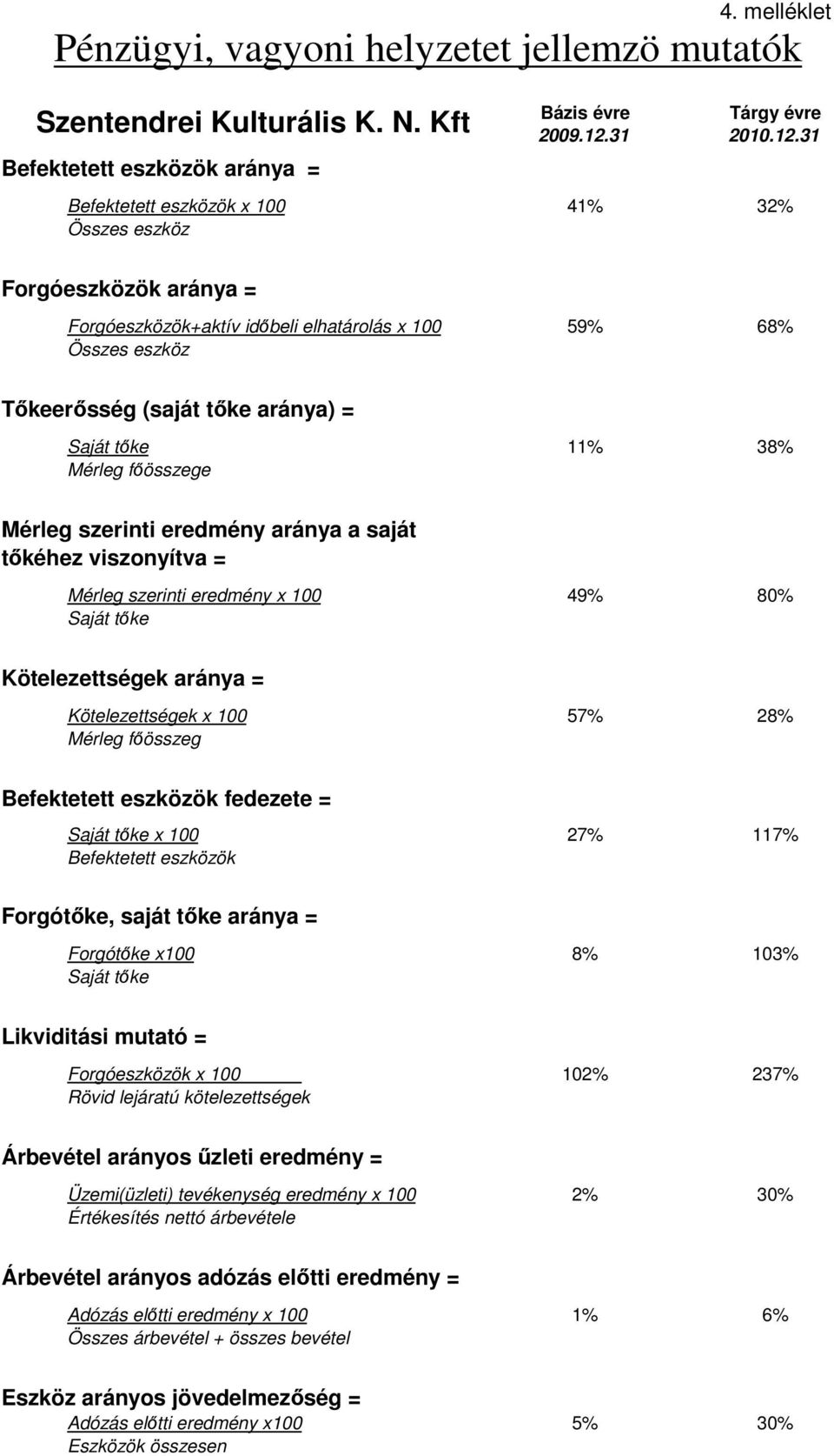 31 Befektetett eszközök x 100 41% 32% Összes eszköz Forgóeszközök aránya = Forgóeszközök+aktív idıbeli elhatárolás x 100 59% 68% Összes eszköz Tıkeerısség (saját tıke aránya) = Saját tıke 11% 38%