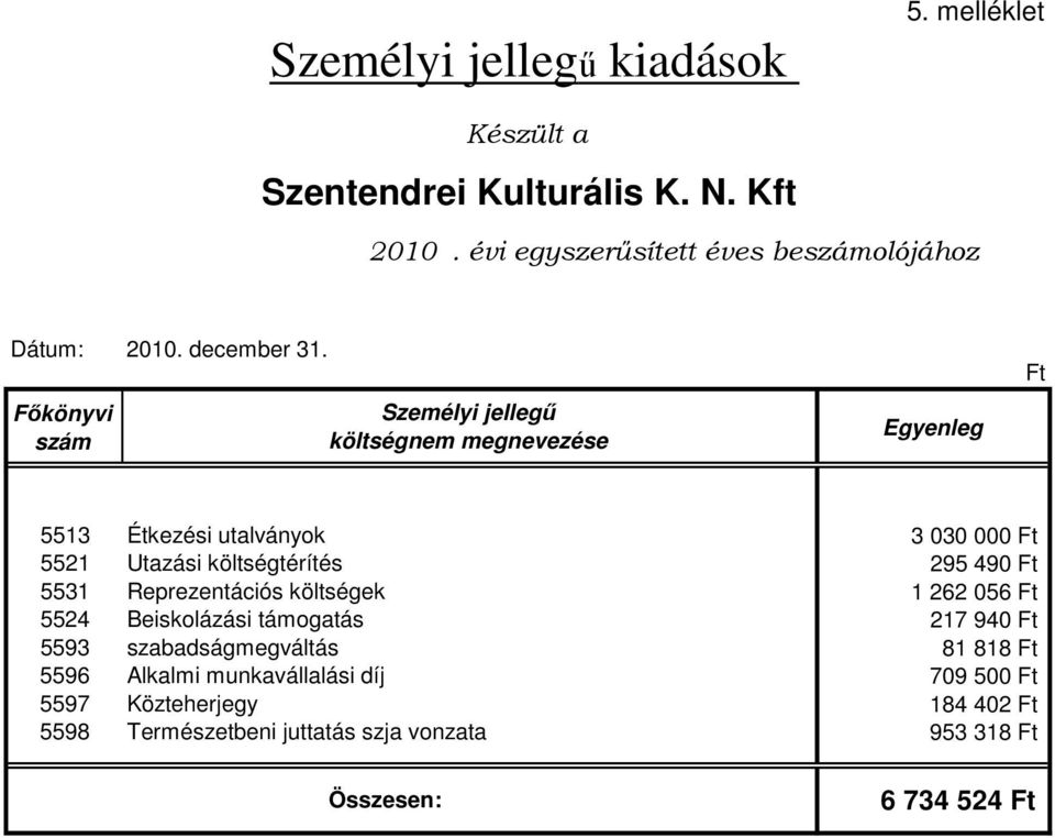 Fıkönyvi szám Személyi jellegő költségnem megnevezése Egyenleg Ft 5513 Étkezési utalványok 3 030 000 Ft 5521 Utazási költségtérítés 295 490