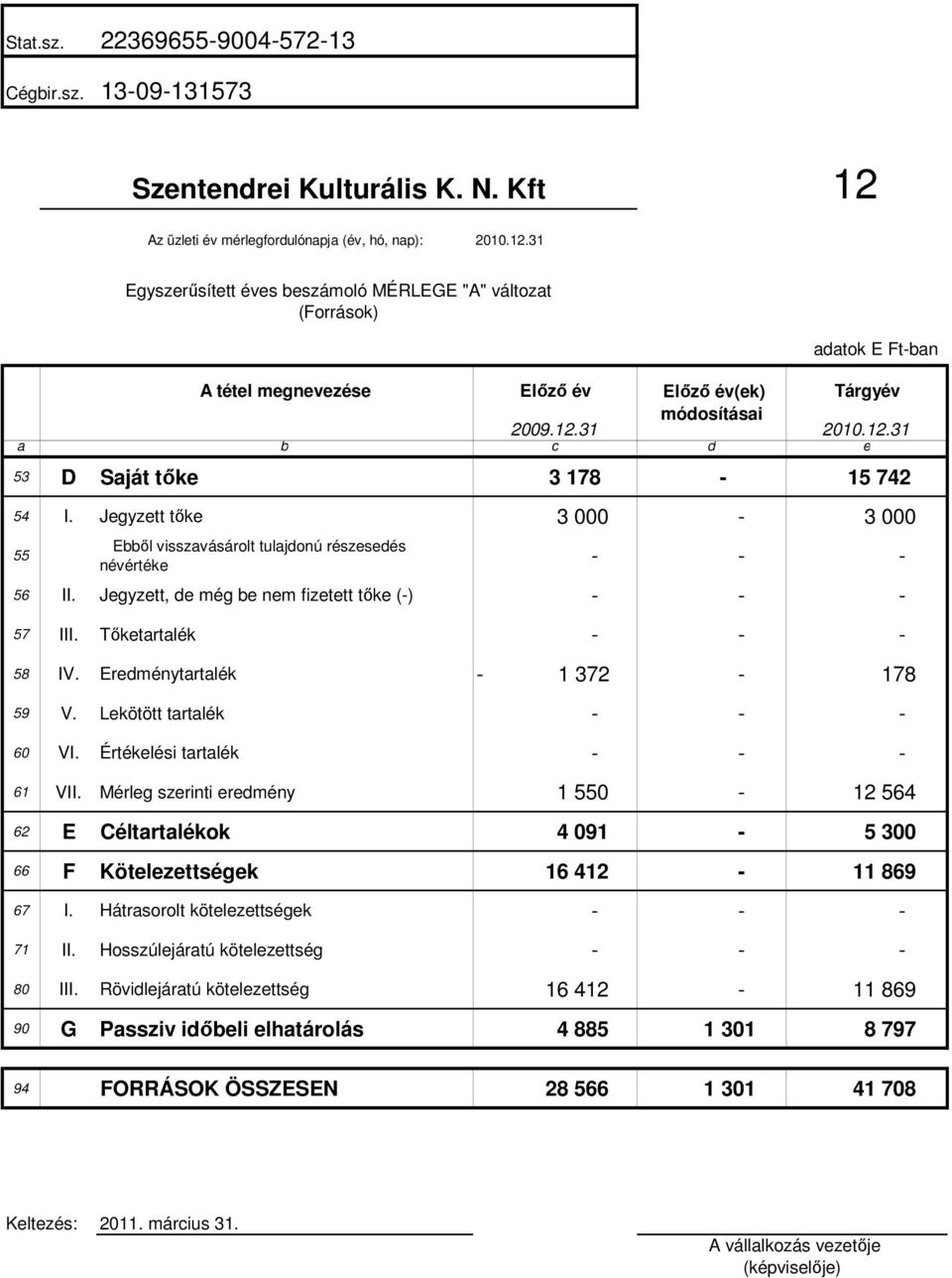 31 Egyszerősített éves beszámoló MÉRLEGE "A" változat (Források) adatok E Ft-ban A tétel megnevezése Elızı év Elızı év(ek) Tárgyév módosításai 2009.12.31 2010.12.31 a b c d e 53 D Saját tıke 3 178-15 742 54 I.