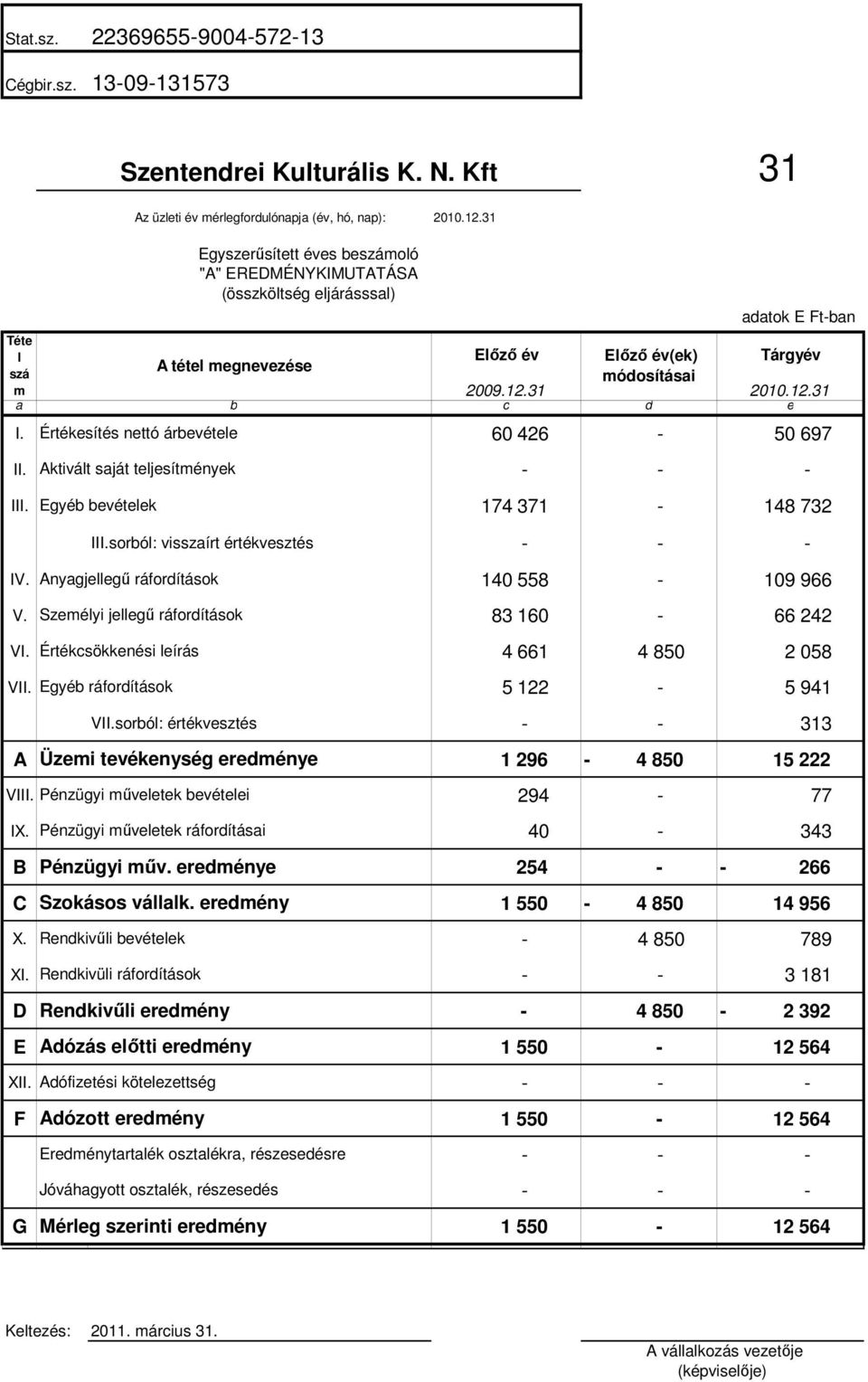 Aktivált saját teljesítmények - - - III. Egyéb bevételek 174 371-148 732 III.sorból: visszaírt értékvesztés - - - IV. Anyagjellegő ráfordítások 140 558-109 966 V.