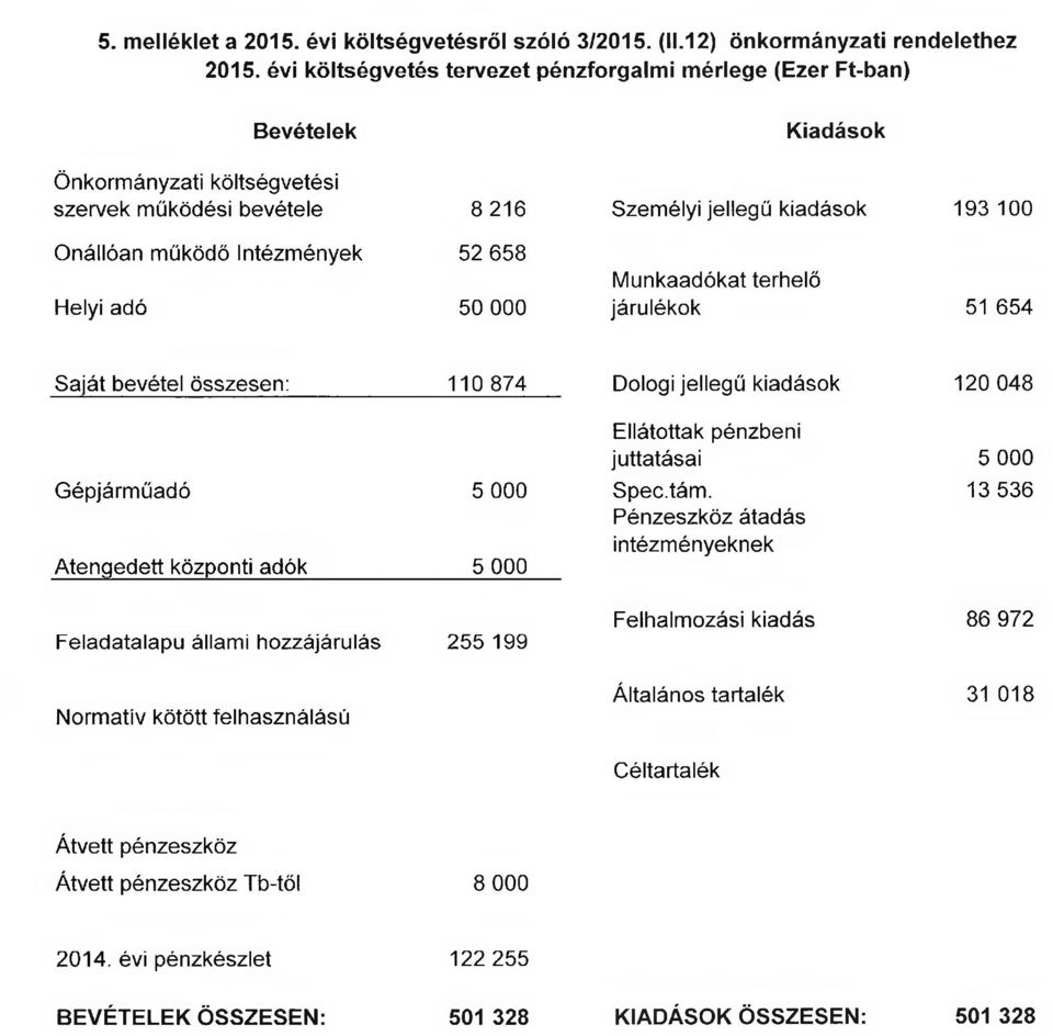 000 intézményeknek 5 000 5 000 13 536 Feladatalapú állami hozzájárulás 255 199 86 972 31 018 Átvett pénzeszköz