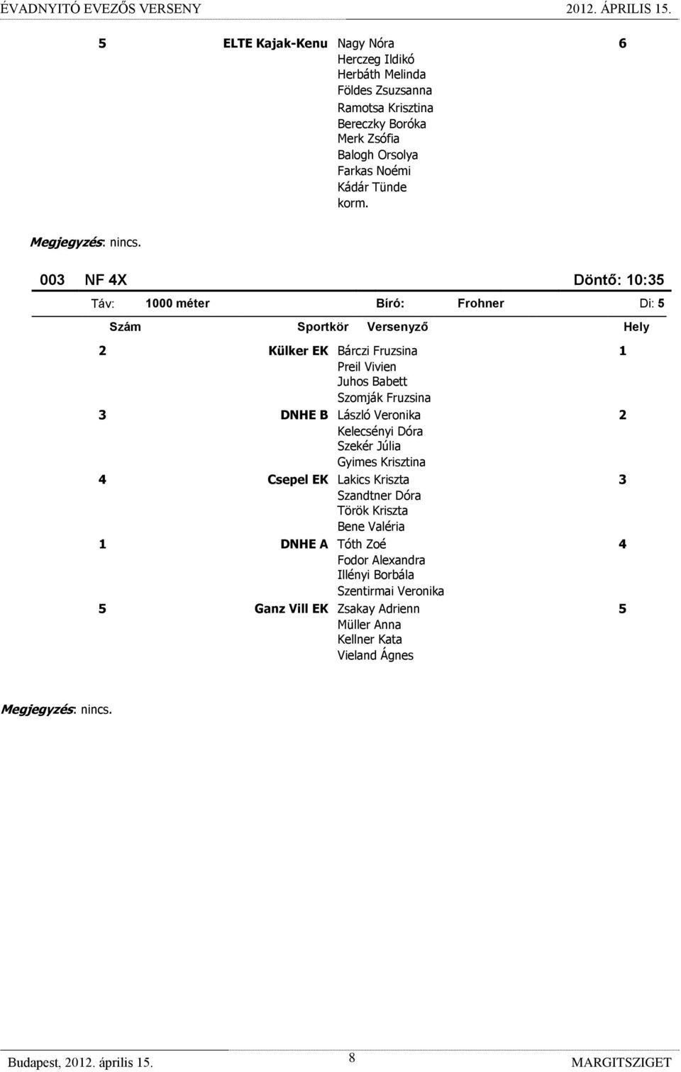 Babett Szomják Fruzsina 3 DNHE B László Veronika 2 Kelecsényi Dóra Szekér Júlia Gyimes Krisztina 4 Csepel EK Lakics Kriszta 3 Szandtner Dóra Török